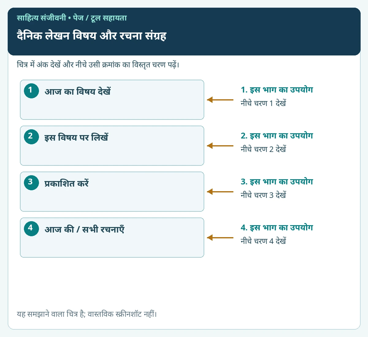 दैनिक लेखन विषय और रचना संग्रह के प्रमुख विकल्पों पर क्रमांक लगाए हुए समझाने वाले चित्र