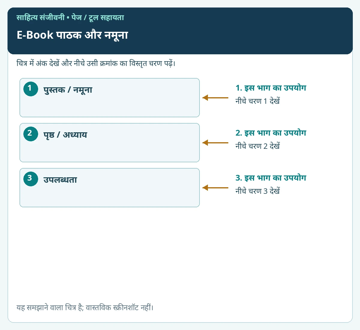 E-Book पाठक और नमूना के प्रमुख विकल्पों पर क्रमांक लगाए हुए समझाने वाले चित्र