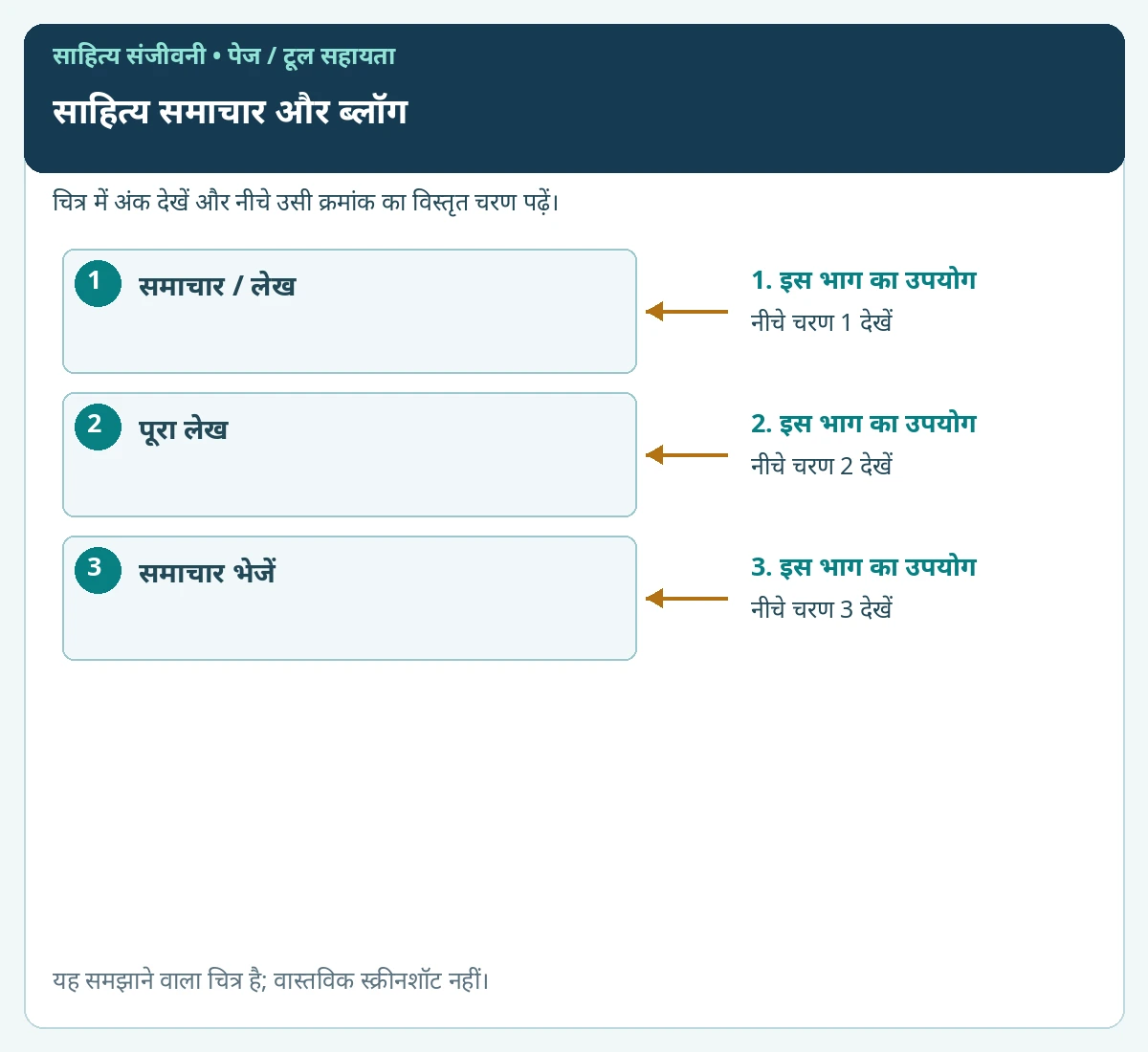 साहित्य समाचार और ब्लॉग के प्रमुख विकल्पों पर क्रमांक लगाए हुए समझाने वाले चित्र