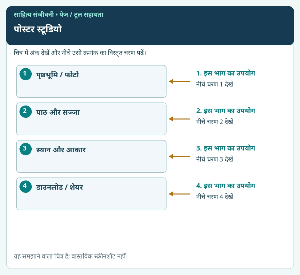 पोस्टर स्टूडियो के प्रमुख विकल्पों पर क्रमांक लगाए हुए समझाने वाले चित्र
