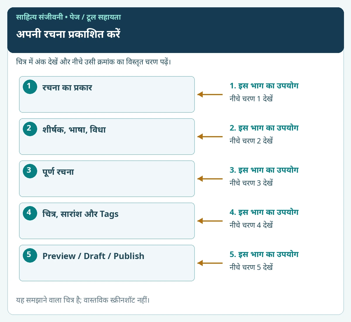 अपनी रचना प्रकाशित करें के प्रमुख विकल्पों पर क्रमांक लगाए हुए समझाने वाले चित्र