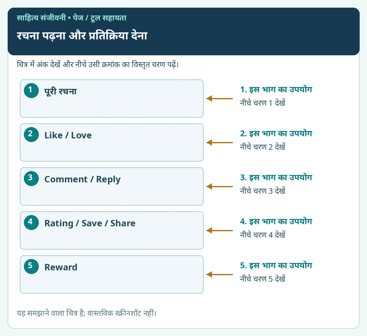 रचना पढ़ना और प्रतिक्रिया देना के प्रमुख विकल्पों पर क्रमांक लगाए हुए समझाने वाले चित्र