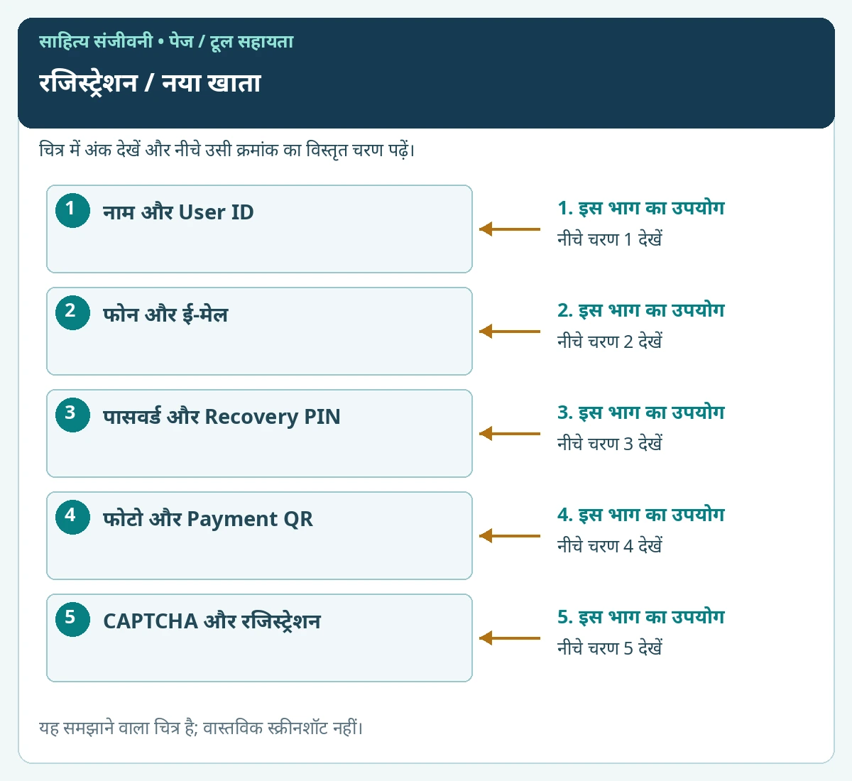 रजिस्ट्रेशन / नया खाता के प्रमुख विकल्पों पर क्रमांक लगाए हुए समझाने वाले चित्र