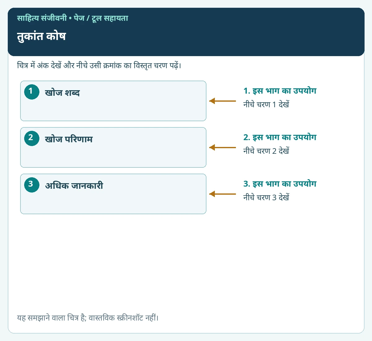 तुकांत कोष के प्रमुख विकल्पों पर क्रमांक लगाए हुए समझाने वाले चित्र