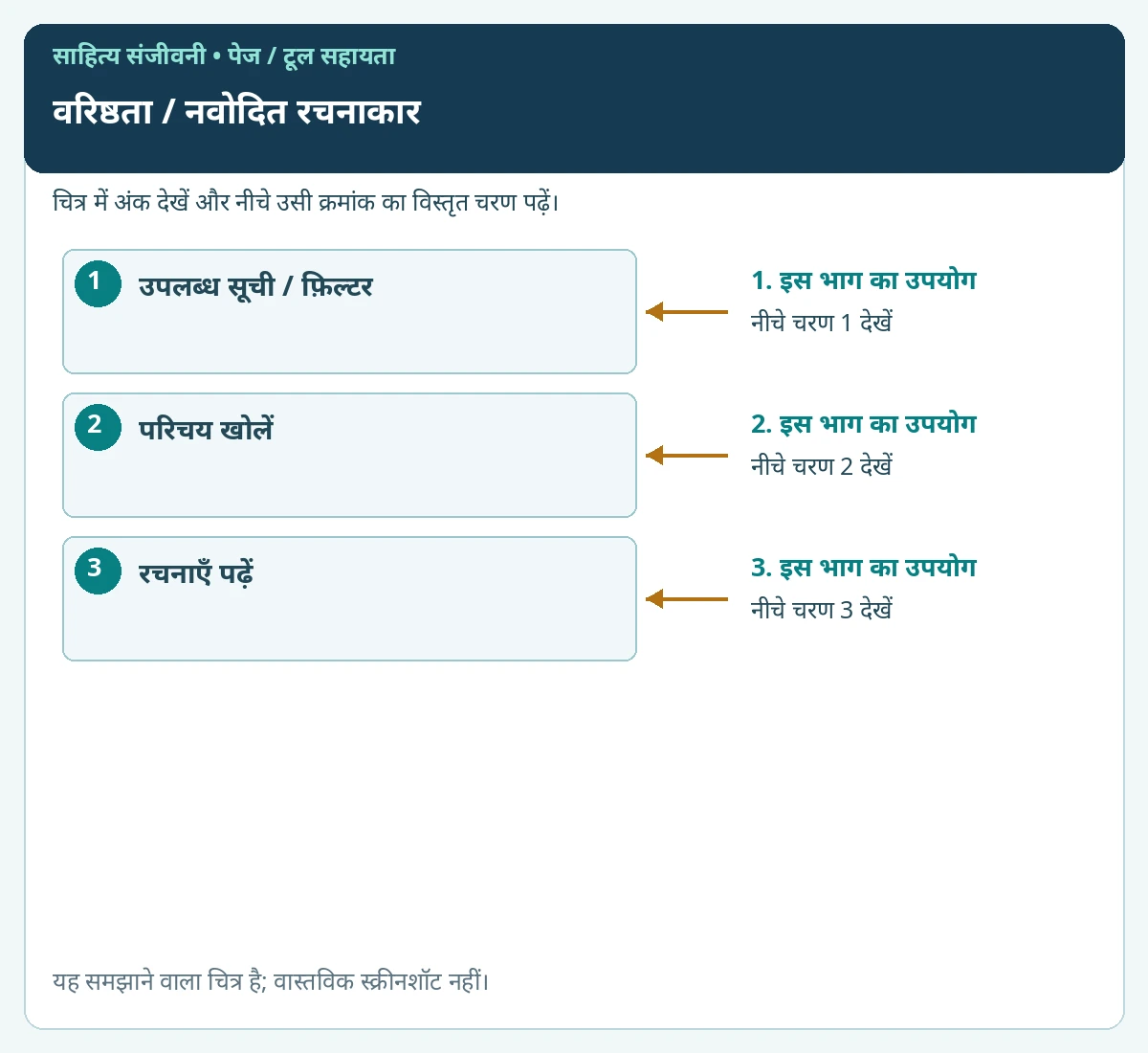 वरिष्ठता / नवोदित रचनाकार के प्रमुख विकल्पों पर क्रमांक लगाए हुए समझाने वाले चित्र