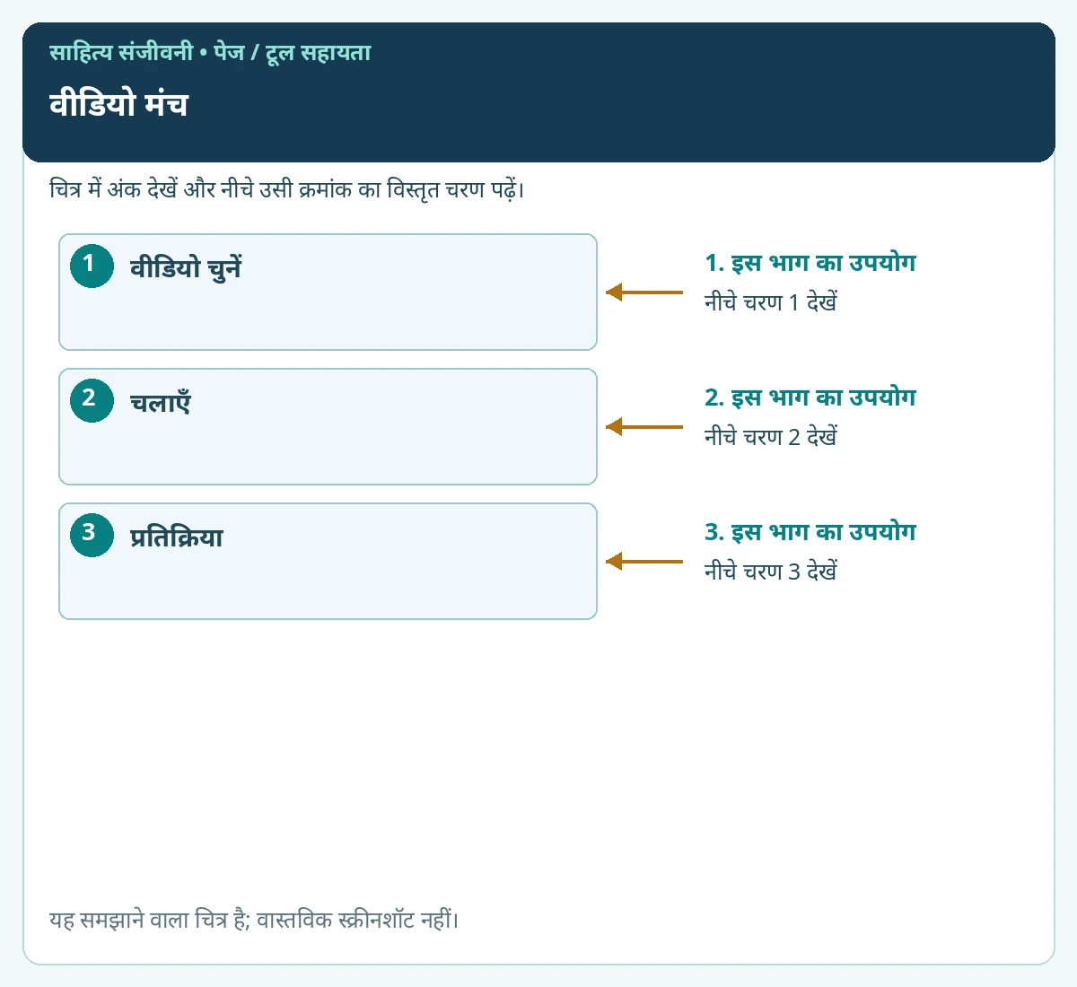 वीडियो मंच के प्रमुख विकल्पों पर क्रमांक लगाए हुए समझाने वाले चित्र