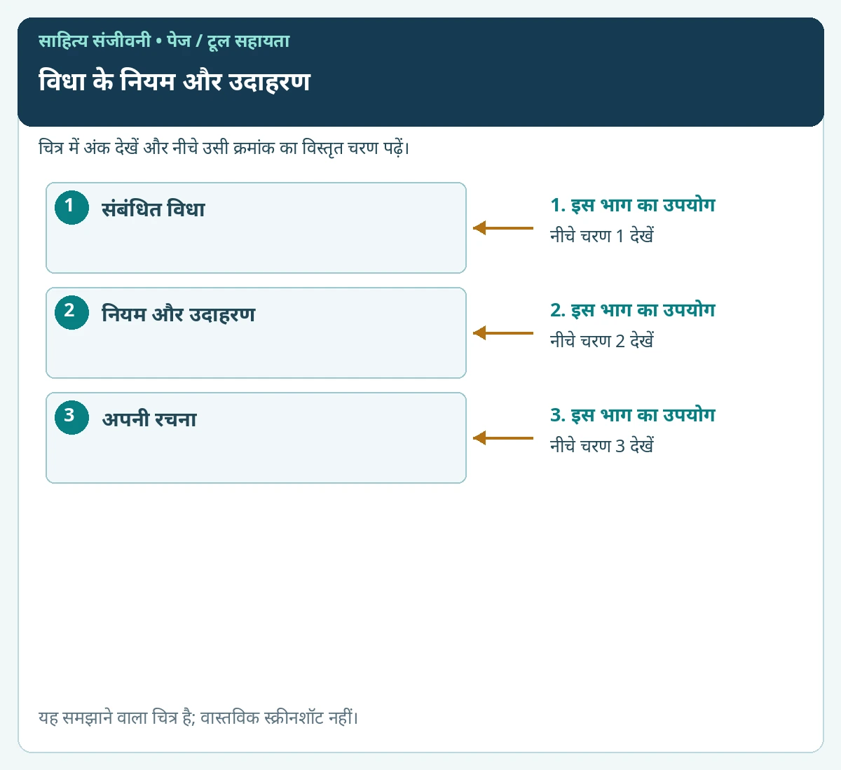 विधा के नियम और उदाहरण के प्रमुख विकल्पों पर क्रमांक लगाए हुए समझाने वाले चित्र
