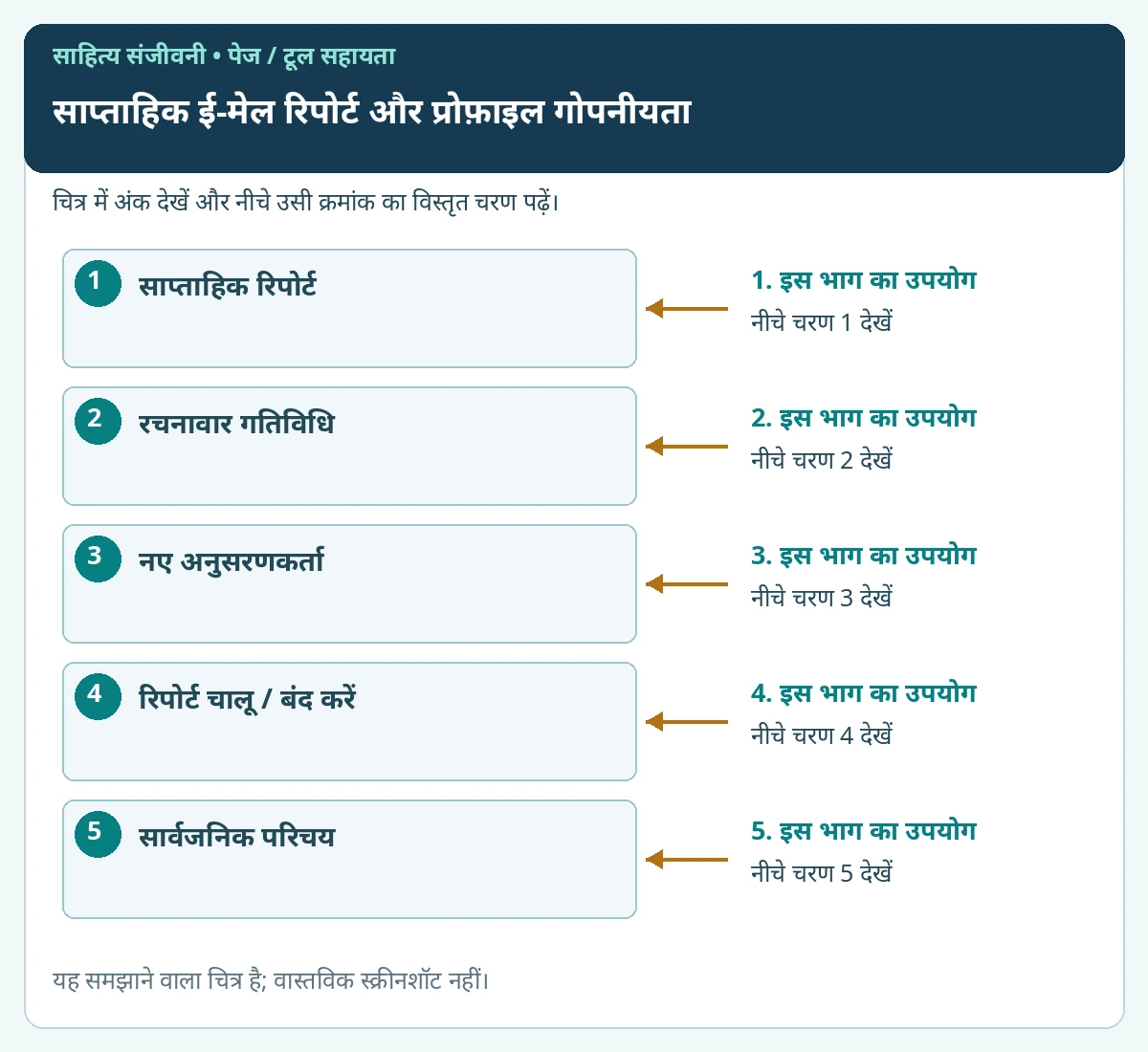 साप्ताहिक ई-मेल रिपोर्ट और प्रोफ़ाइल गोपनीयता के प्रमुख विकल्पों पर क्रमांक लगाए हुए समझाने वाले चित्र
